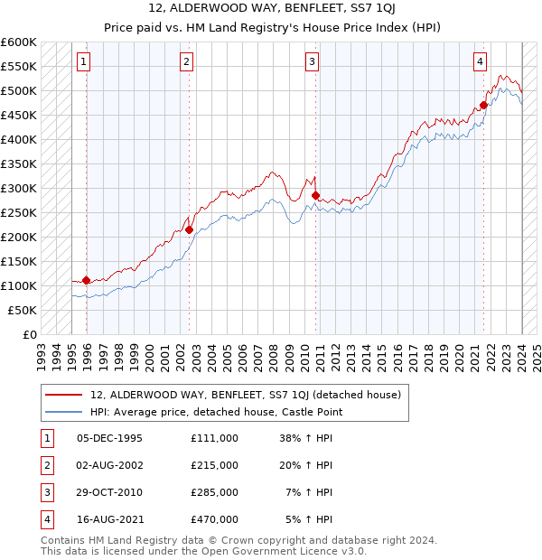 12, ALDERWOOD WAY, BENFLEET, SS7 1QJ: Price paid vs HM Land Registry's House Price Index