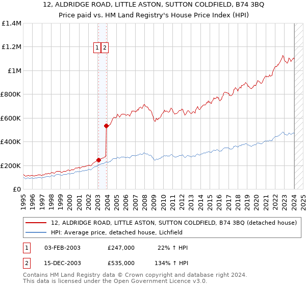 12, ALDRIDGE ROAD, LITTLE ASTON, SUTTON COLDFIELD, B74 3BQ: Price paid vs HM Land Registry's House Price Index