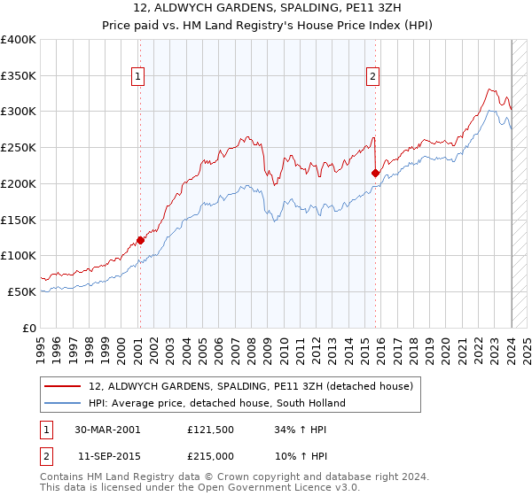 12, ALDWYCH GARDENS, SPALDING, PE11 3ZH: Price paid vs HM Land Registry's House Price Index