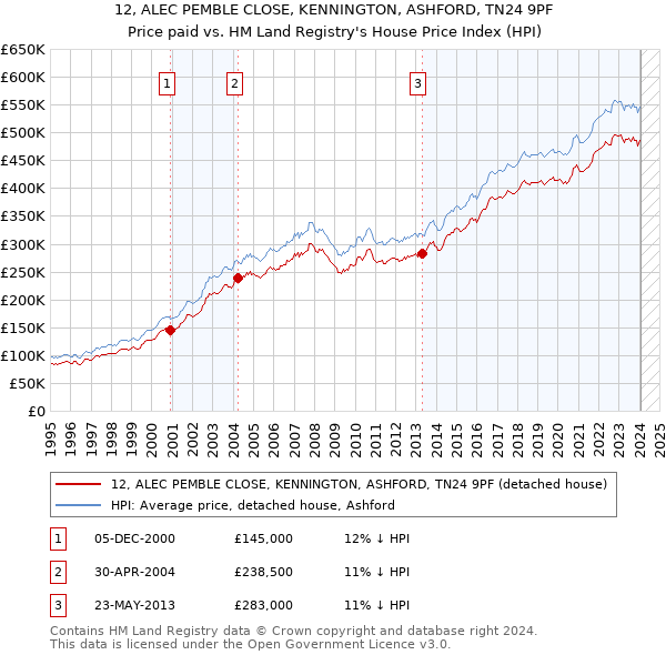 12, ALEC PEMBLE CLOSE, KENNINGTON, ASHFORD, TN24 9PF: Price paid vs HM Land Registry's House Price Index