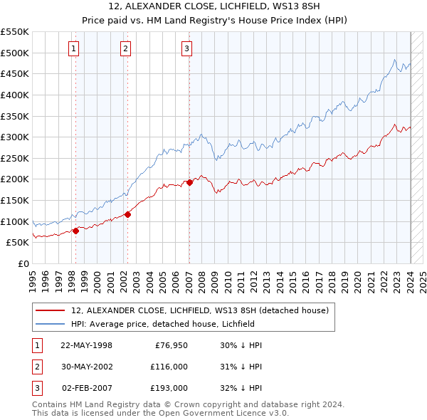 12, ALEXANDER CLOSE, LICHFIELD, WS13 8SH: Price paid vs HM Land Registry's House Price Index