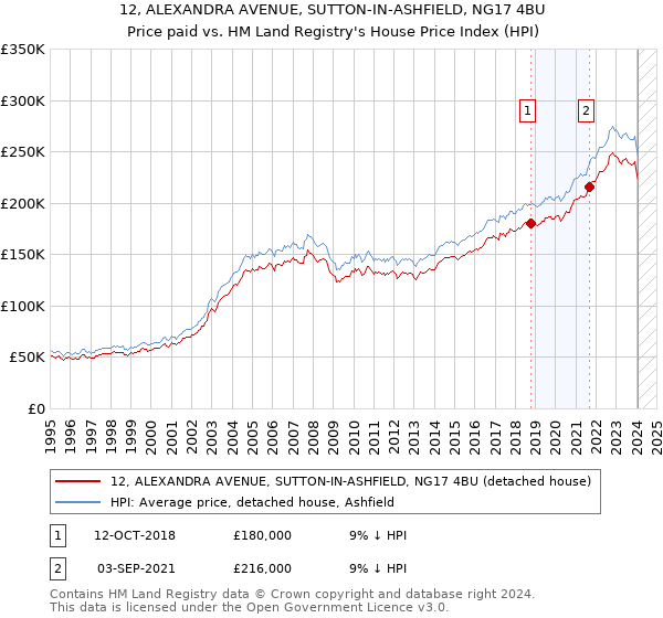 12, ALEXANDRA AVENUE, SUTTON-IN-ASHFIELD, NG17 4BU: Price paid vs HM Land Registry's House Price Index