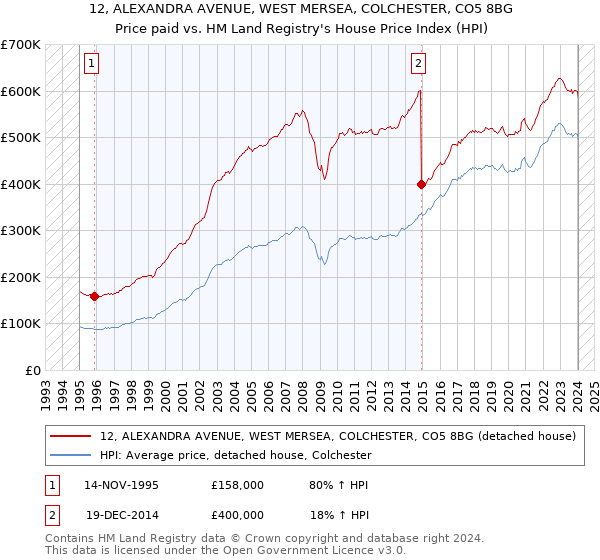 12, ALEXANDRA AVENUE, WEST MERSEA, COLCHESTER, CO5 8BG: Price paid vs HM Land Registry's House Price Index