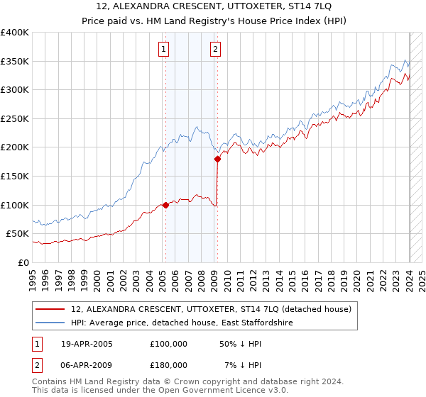 12, ALEXANDRA CRESCENT, UTTOXETER, ST14 7LQ: Price paid vs HM Land Registry's House Price Index