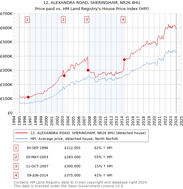 12, ALEXANDRA ROAD, SHERINGHAM, NR26 8HU: Price paid vs HM Land Registry's House Price Index