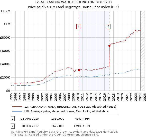 12, ALEXANDRA WALK, BRIDLINGTON, YO15 2LD: Price paid vs HM Land Registry's House Price Index