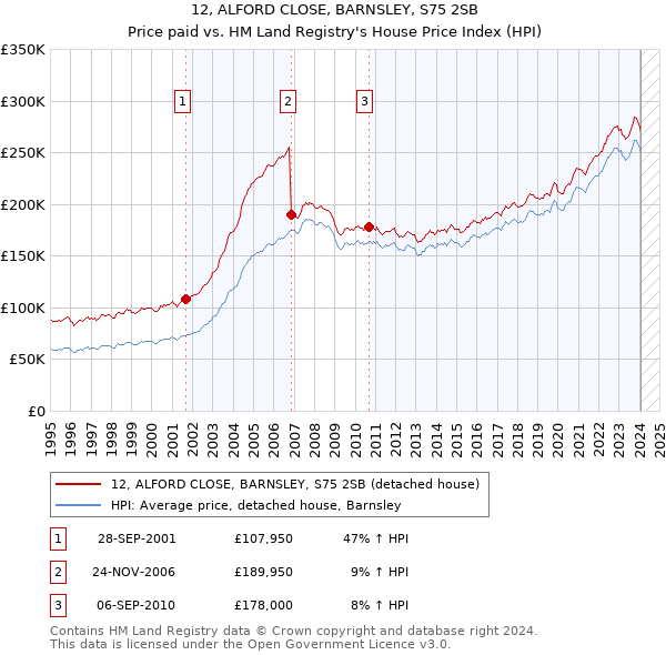 12, ALFORD CLOSE, BARNSLEY, S75 2SB: Price paid vs HM Land Registry's House Price Index