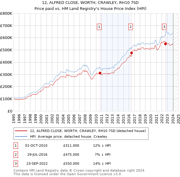 12, ALFRED CLOSE, WORTH, CRAWLEY, RH10 7SD: Price paid vs HM Land Registry's House Price Index