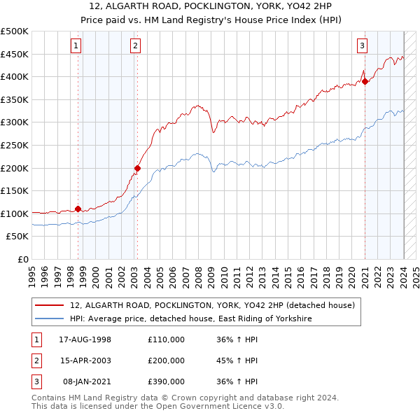 12, ALGARTH ROAD, POCKLINGTON, YORK, YO42 2HP: Price paid vs HM Land Registry's House Price Index