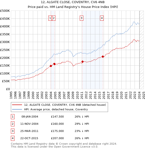 12, ALGATE CLOSE, COVENTRY, CV6 4NB: Price paid vs HM Land Registry's House Price Index