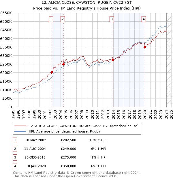 12, ALICIA CLOSE, CAWSTON, RUGBY, CV22 7GT: Price paid vs HM Land Registry's House Price Index