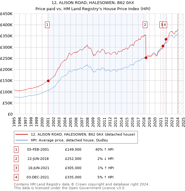 12, ALISON ROAD, HALESOWEN, B62 0AX: Price paid vs HM Land Registry's House Price Index