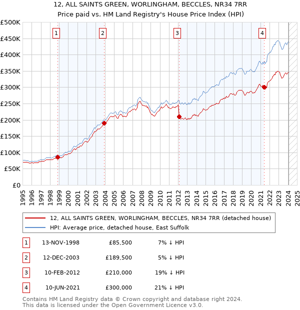 12, ALL SAINTS GREEN, WORLINGHAM, BECCLES, NR34 7RR: Price paid vs HM Land Registry's House Price Index