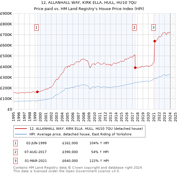 12, ALLANHALL WAY, KIRK ELLA, HULL, HU10 7QU: Price paid vs HM Land Registry's House Price Index