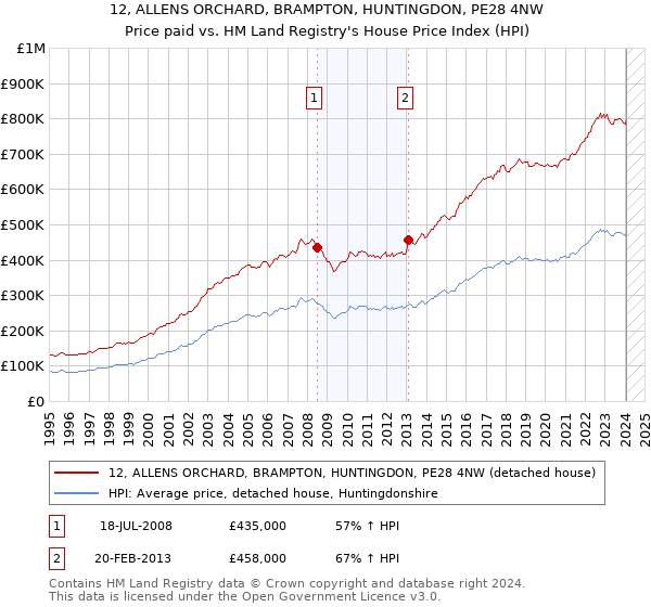 12, ALLENS ORCHARD, BRAMPTON, HUNTINGDON, PE28 4NW: Price paid vs HM Land Registry's House Price Index