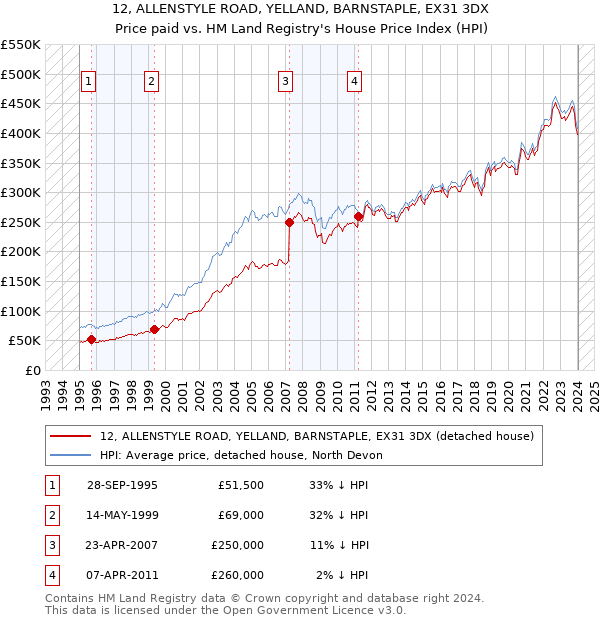 12, ALLENSTYLE ROAD, YELLAND, BARNSTAPLE, EX31 3DX: Price paid vs HM Land Registry's House Price Index