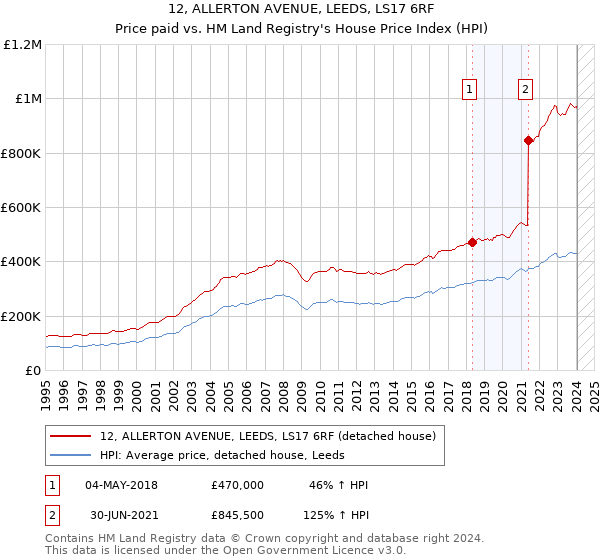 12, ALLERTON AVENUE, LEEDS, LS17 6RF: Price paid vs HM Land Registry's House Price Index