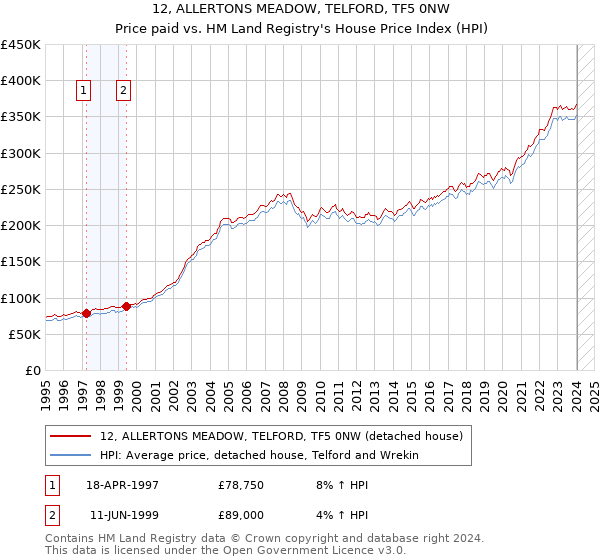 12, ALLERTONS MEADOW, TELFORD, TF5 0NW: Price paid vs HM Land Registry's House Price Index