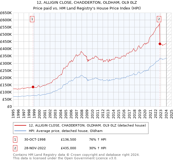 12, ALLIGIN CLOSE, CHADDERTON, OLDHAM, OL9 0LZ: Price paid vs HM Land Registry's House Price Index