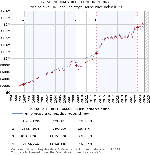 12, ALLINGHAM STREET, LONDON, N1 8NY: Price paid vs HM Land Registry's House Price Index