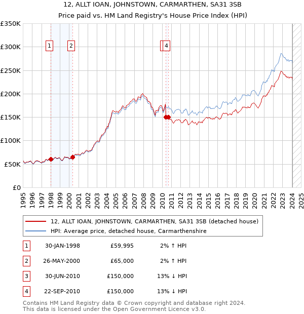 12, ALLT IOAN, JOHNSTOWN, CARMARTHEN, SA31 3SB: Price paid vs HM Land Registry's House Price Index