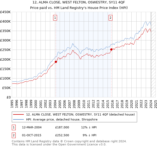 12, ALMA CLOSE, WEST FELTON, OSWESTRY, SY11 4QF: Price paid vs HM Land Registry's House Price Index