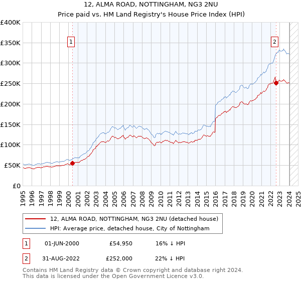 12, ALMA ROAD, NOTTINGHAM, NG3 2NU: Price paid vs HM Land Registry's House Price Index