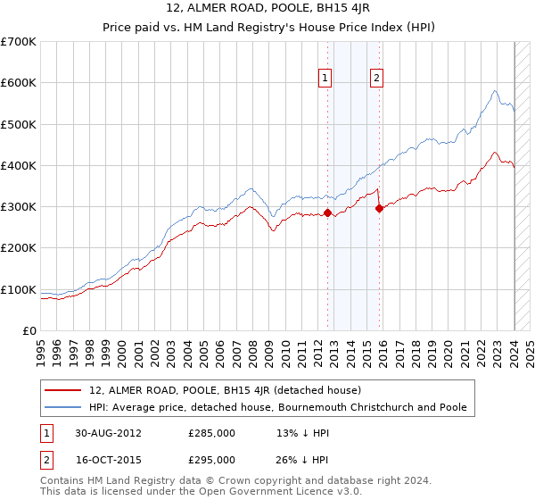 12, ALMER ROAD, POOLE, BH15 4JR: Price paid vs HM Land Registry's House Price Index