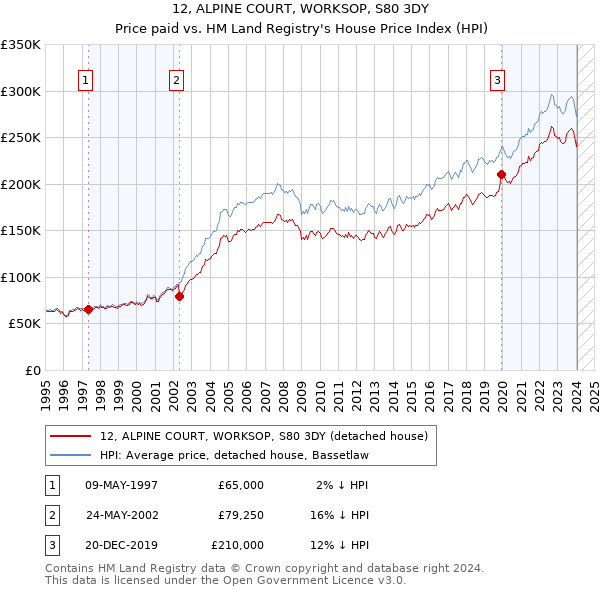 12, ALPINE COURT, WORKSOP, S80 3DY: Price paid vs HM Land Registry's House Price Index