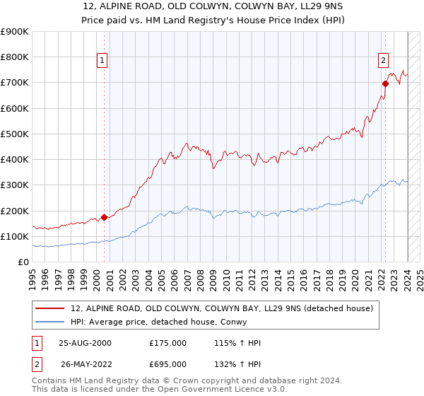 12, ALPINE ROAD, OLD COLWYN, COLWYN BAY, LL29 9NS: Price paid vs HM Land Registry's House Price Index