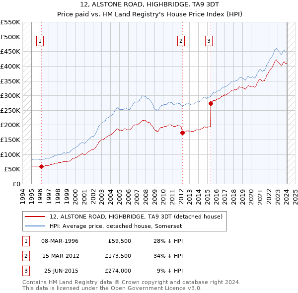 12, ALSTONE ROAD, HIGHBRIDGE, TA9 3DT: Price paid vs HM Land Registry's House Price Index