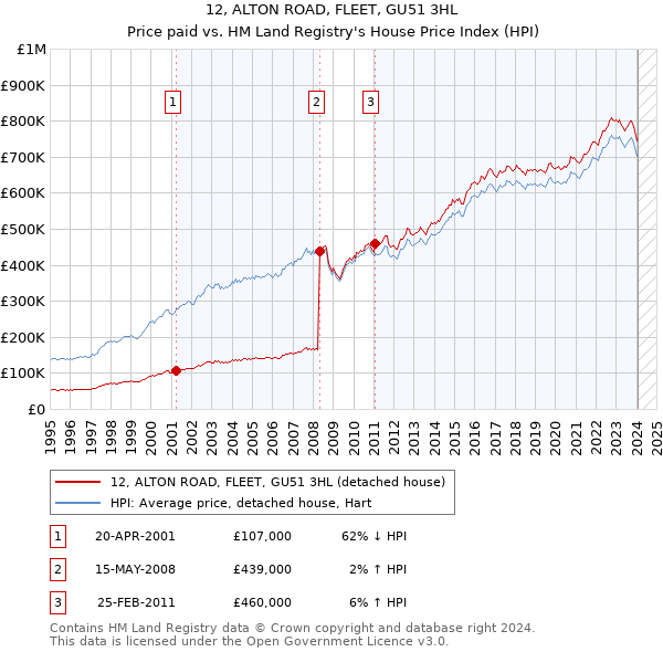 12, ALTON ROAD, FLEET, GU51 3HL: Price paid vs HM Land Registry's House Price Index