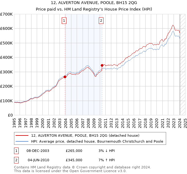 12, ALVERTON AVENUE, POOLE, BH15 2QG: Price paid vs HM Land Registry's House Price Index