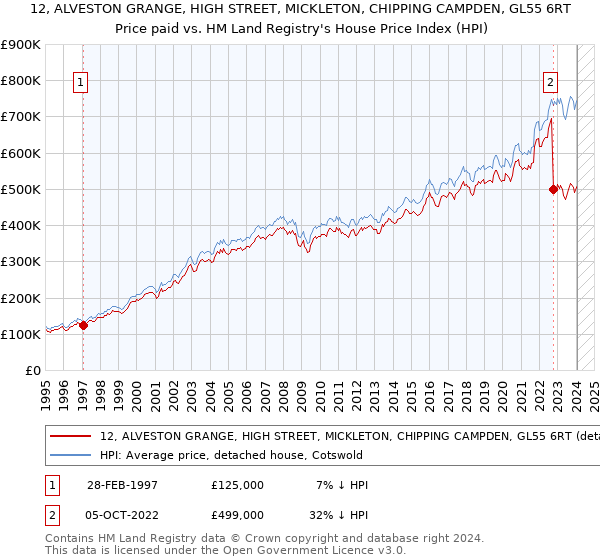 12, ALVESTON GRANGE, HIGH STREET, MICKLETON, CHIPPING CAMPDEN, GL55 6RT: Price paid vs HM Land Registry's House Price Index