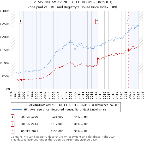 12, ALVINGHAM AVENUE, CLEETHORPES, DN35 0TQ: Price paid vs HM Land Registry's House Price Index