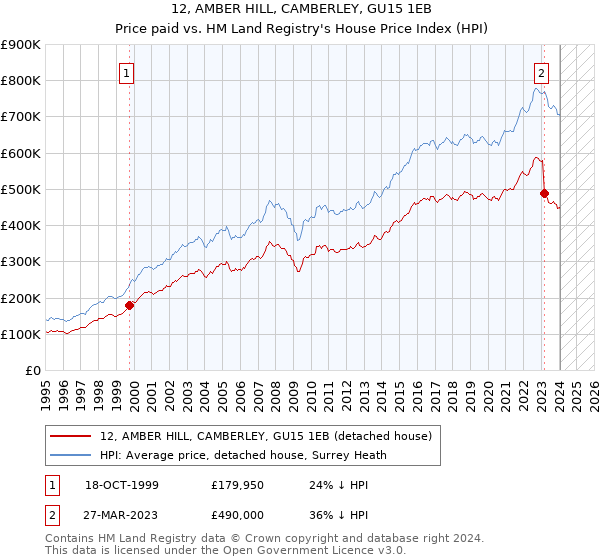 12, AMBER HILL, CAMBERLEY, GU15 1EB: Price paid vs HM Land Registry's House Price Index