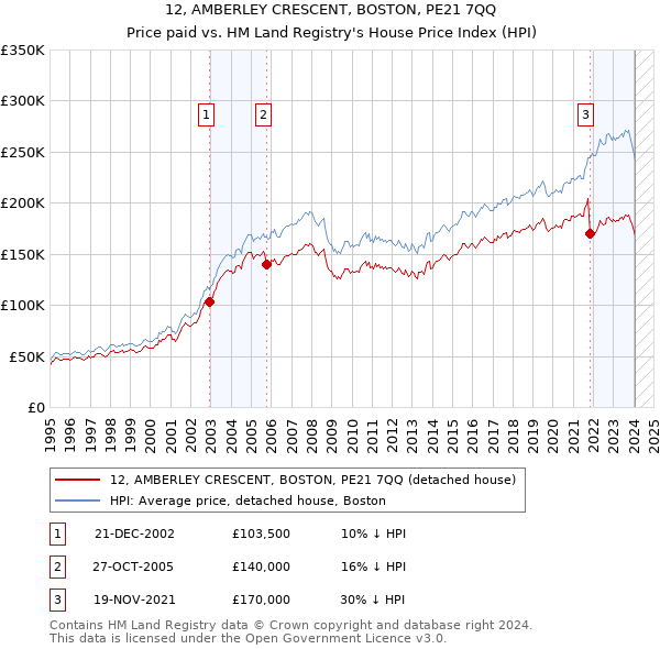 12, AMBERLEY CRESCENT, BOSTON, PE21 7QQ: Price paid vs HM Land Registry's House Price Index