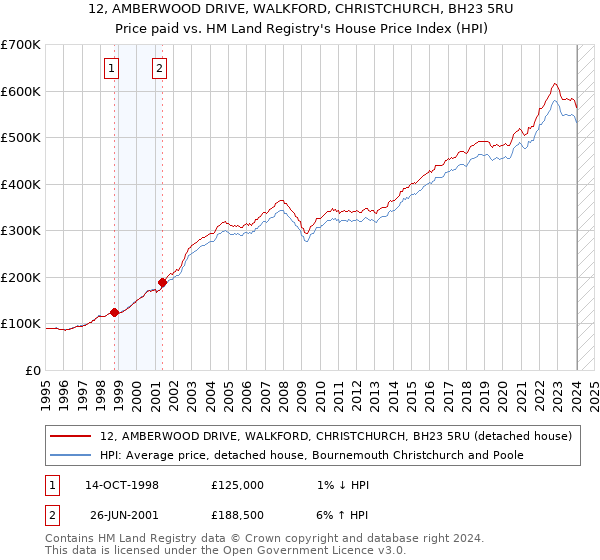 12, AMBERWOOD DRIVE, WALKFORD, CHRISTCHURCH, BH23 5RU: Price paid vs HM Land Registry's House Price Index