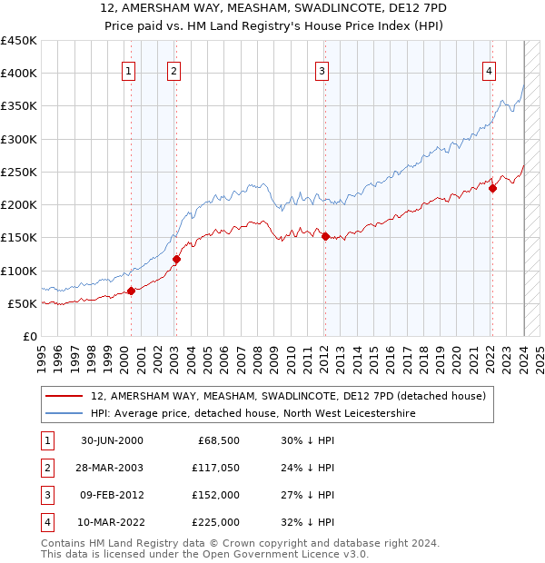 12, AMERSHAM WAY, MEASHAM, SWADLINCOTE, DE12 7PD: Price paid vs HM Land Registry's House Price Index