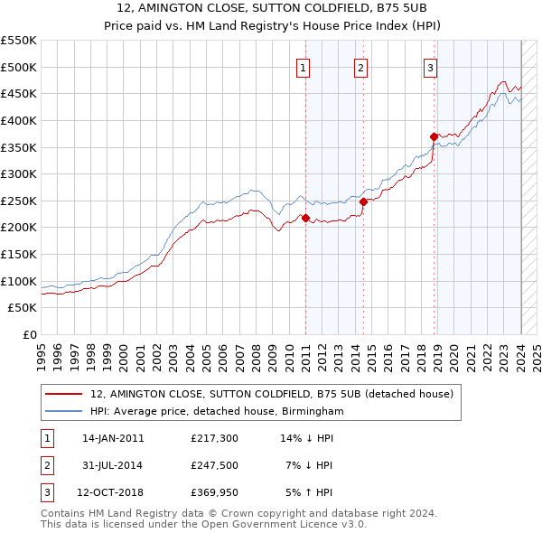 12, AMINGTON CLOSE, SUTTON COLDFIELD, B75 5UB: Price paid vs HM Land Registry's House Price Index
