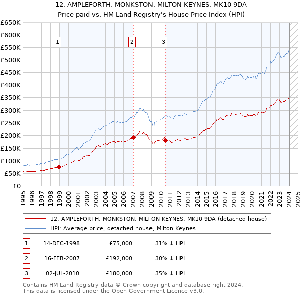 12, AMPLEFORTH, MONKSTON, MILTON KEYNES, MK10 9DA: Price paid vs HM Land Registry's House Price Index