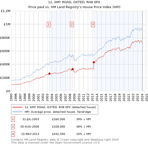 12, AMY ROAD, OXTED, RH8 0PX: Price paid vs HM Land Registry's House Price Index