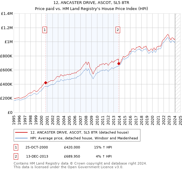 12, ANCASTER DRIVE, ASCOT, SL5 8TR: Price paid vs HM Land Registry's House Price Index