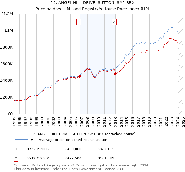 12, ANGEL HILL DRIVE, SUTTON, SM1 3BX: Price paid vs HM Land Registry's House Price Index