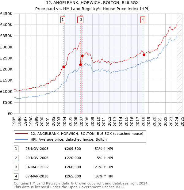 12, ANGELBANK, HORWICH, BOLTON, BL6 5GX: Price paid vs HM Land Registry's House Price Index