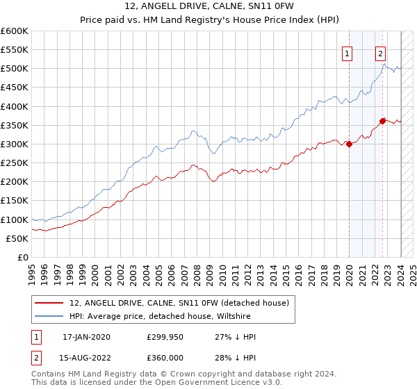 12, ANGELL DRIVE, CALNE, SN11 0FW: Price paid vs HM Land Registry's House Price Index
