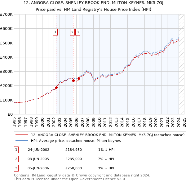 12, ANGORA CLOSE, SHENLEY BROOK END, MILTON KEYNES, MK5 7GJ: Price paid vs HM Land Registry's House Price Index