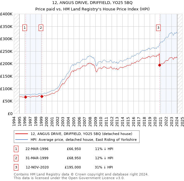 12, ANGUS DRIVE, DRIFFIELD, YO25 5BQ: Price paid vs HM Land Registry's House Price Index
