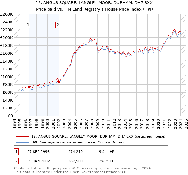 12, ANGUS SQUARE, LANGLEY MOOR, DURHAM, DH7 8XX: Price paid vs HM Land Registry's House Price Index