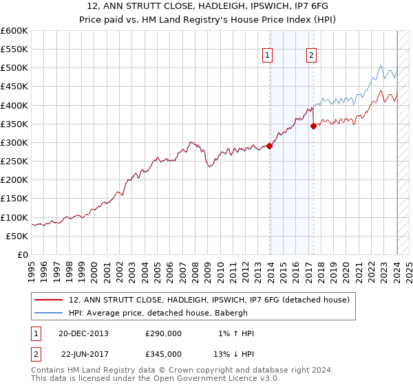 12, ANN STRUTT CLOSE, HADLEIGH, IPSWICH, IP7 6FG: Price paid vs HM Land Registry's House Price Index